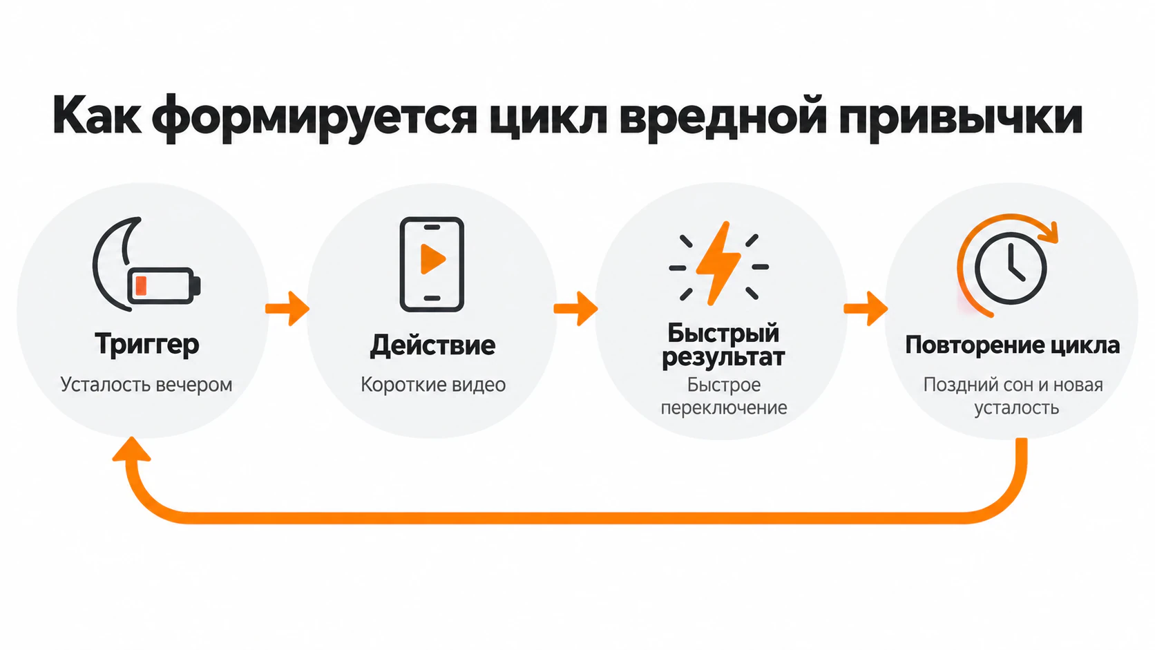Цикл вредной привычки